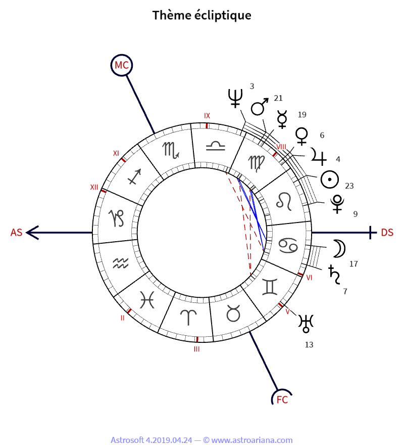 Thème de naissance pour Sylvie Vartan — Thème écliptique — AstroAriana